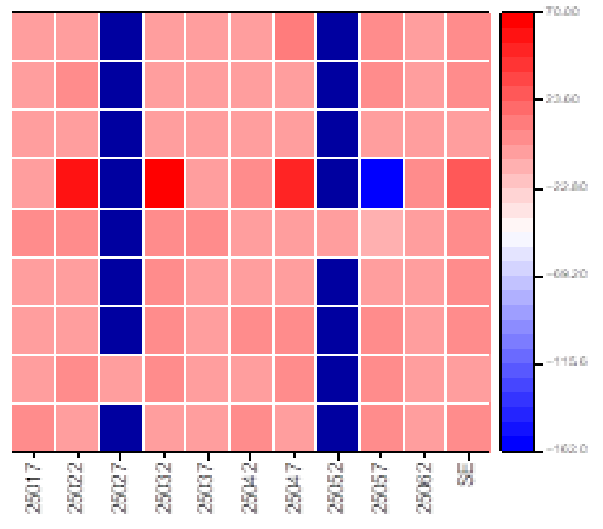 heritability